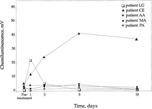 Fig. 2. CL response in 5 CGD patients after PMA stimulation. The remaining patients had no rise in CL response. Controls not indicated but had in mean 570 mV (±65 SD).