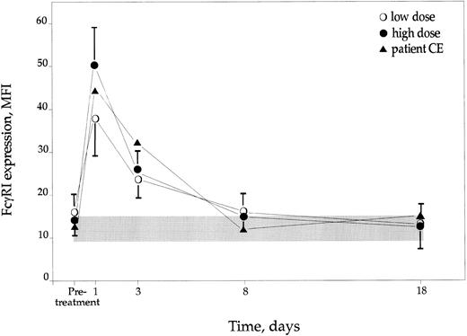 Fig. 3. Expression of FcγRI (CD64) on CGD PMN after IFN-γ treatment, expressed as MFI ± SD. Controls are represented by shaded area ± SD.