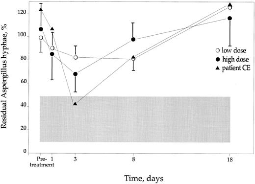 Fig. 4. The Aspergillicidal capacity of CGD PMN after IFN-γ treatment. Values are expressed as residual % of Aspergillus hyphae compared with wells without PMN added ±SD. Controls are indicated as shaded area ±SD. In the text the effect of the IFN-γ is described as increase in % killing capacity. This is calculated as the percentage of pretreatment residual % hyphae − residual % for each separate day.