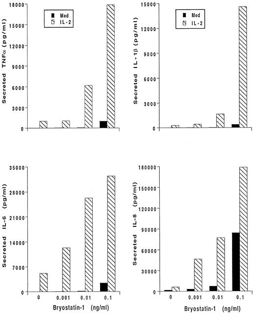 Fig. 2. Bryo-1 synergizes with IL-2 in triggering cytokine secretion from monocytes. Cells were stimulated for 18 hours with medium alone (▪) or supplemented with IL-2 (1,000 U/mL) (▧) in the presence or absence of increasing concentration of bryo-1. Supernatants were harvested and assayed for secreted IL-1β, IL-6, TNF-α, and IL-8 by specific ELISA. Results from one representative experiment, expressed as ng/mL per 2 × 106 cells/mL, are shown.