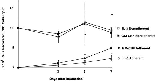 Fig. 2. Growth curves of cytokine treated bone marrow. Each culture was started with 1 × 107 cells after depletion of plastic-adherent cells and incubated with either 100 U/mL GM-CSF or 100 U/mL IL-3. Number of the recovered cells of each time point represents mean ±SD (n = 3). •, adherent cells in GM-CSF culture; ▪, nonadherent cells in GM-CSF culture; ○, adherent cells in IL-3 culture; □, nonadherent cells in IL-3 culture.