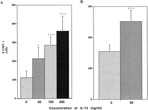 Fig. 2. IL-13 increases HCMV antigen production in alveolar macrophages. Alveolar macrophages cultured at a density of 1 × 106 cells/well for 7 days were pretreated with the indicated concentrations of IL-13 for 2 days before virus challenge. The cells were then exposed to HCMV Davis (MOI of 1) for 4 hours, washed 3× with PBS and refed with growth medium containing the same concentrations of IL-13. Cells were fixed at day 5 postinfection and probed by immunocytochemical staining using antibodies against either HCMV immediate early (IE) antigen (A), or late nuclear antigen (LNA) (B). The numbers of antigen-expressing cells were quantitated by light microscopy at 200× magnification. Data are derived from 3 wells from 3 different experiments. Statistically significant differences from the control were determined by employing the Student's t-test. * = P < .05; ** = P < .01; *** = P < .001.