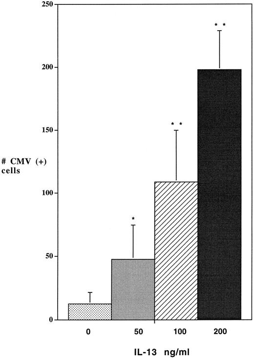 Fig. 4. IL-13 enhances lacZ production by a recombinant HCMV virus. Alveolar macrophages, cultured at a density of 1 × 106 cells/ well for 7 days, were pretreated with different doses of IL-13 for 2 days before infection with HCMV. Cultures were then exposed to CMV RC256 (MOI of 1) for 4 hours, washed 3× with PBS, and refed with growth medium containing the noted concentrations of IL-13. Cells were fixed at day-5 postinfection and assayed by X-gal staining for β-gal activity. The numbers of cells expressing β-gal were quantitated by light microscopy at 200× magnification. Data are derived from 3 wells from 3 different experiments. Statistically significant differences from the control were determined by employing the Student's t-test. * = P < .05; ** = P < .01; *** = P < .001.