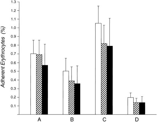 Fig. 2. Sequential mean percent RBC adherence studies for patient AM at physiologic shear force in the microcirculation. (A) Initial 6 months corresponding to progressive symptoms. (B) While taking pentoxifylline for 2 years. (C) Two occasions when pentoxifylline was stopped. (D) Age and sex matched controls. (□), Percent adherent for shear stress of 20 dynes/cm2; (▨), percent adherent for shear stress of 30 dynes/cm2; (▪) percent adherent for shear stress of 55 dynes/cm2.