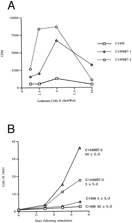Fig. 2. Autonomous proliferation and expansion of CTL line T15 with B7 mediated costimulation by leukemia cells. (A) The anti-C1498 CTL line T15 was placed into microwells at 2.5 × 104 cells/well and the indicated paraformaldehyde fixed stimulators were added at the indicated concentration (in triplicate). Thymidine incorporation was assessed the last 16 hours of a 48-hour incubation and expressed as CPM. Values shown are after subtraction of CPM in wells without T15 CTL added. (B) T15 CTL cells were stimulated with irradiated (10,000 rads) leukemia cells as indicated at a 20:1 responder stimulator ratio with either 5 U or 50 U of IL-2 added on day 2 of stimulation. Viable T cells were counted by trypan exclusion.