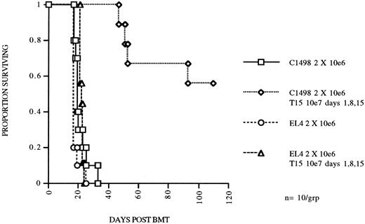 Fig. 3. CTL line T15 mediates specific eradication of myeloid leukemia in an autologous BMT model. C57Bl/6 mice were irradiated with 800 cGy total body irradiation and transplanted with 5 × 106 syngeneic BM and received 2 × 106 of C1498 or EL4 (lymphoid) leukemia cells IV on day 0. Two groups received T15 CD8+ CTL cells 107 IV on days 1, 8, and 15.