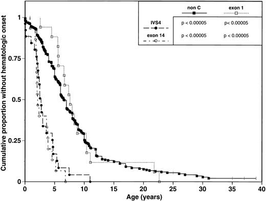 Fig. 1. Comparison of hematologic onset in FA patients grouped by mutation. Tick marks represent patients without hematologic onset. P values represent results from univariate comparison between pairs of survival curves using the log-rank test.