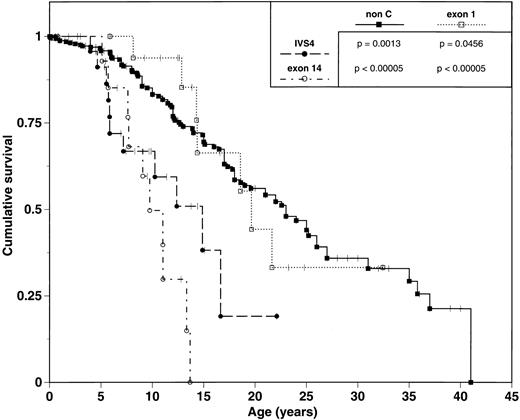 Fig. 2. Comparison of survival of FA patients grouped by mutation. Tick marks represent patients still alive. P values represent results from univariate comparison between pairs of survival curves using the log-rank test.