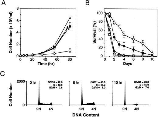 Fig. 4. Effect of p19-overexpression on cell proliferation and viability. (A) The indicated cells were plated (1 × 105/mL) in growth medium containing IL-3 and incubated with or without zinc. Cell numbers were determined in triplicate cultures of parental 32D cells and cells transfected with the empty vector, as well as the means and standard errors of cell counts of the six clones with zinc-inducible p19. Symbols are: (□), parental 32D cells; (▴), cells transfected with empty vector (no zinc treatment); (▵), cells transfected with empty vector (plus zinc); (•), cells transfected with p19-inducible vector (no zinc); and (○); cells transfected with p19-inducible vector (plus zinc). (B) Cells grown in IL-3 were shifted to medium lacking growth factors and zinc or containing zinc alone. The number of viable cells remaining in the cultures was determined daily by enumerating cells that excluded trypan blue vital dye. Symbols are the same as in (A). (C) Clone 2C cells growing in medium containing IL-3 were treated with zinc for the indicated times, stained with propidium iodide, and their DNA content was determined. The percentage of cells in different phases of the cell cycle was calculated and is given in the upper right of each panel.