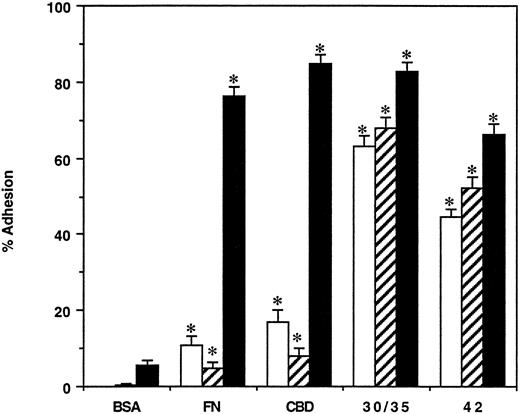 Fig. 2. Adhesion of erythroid progenitors to FN and its chymotryptic fragments. Bone marrow cells were incubated in wells coated with BSA, FN, CBD, 30-/35-kD, and 42-kD fragments of FN at concentrations supporting maximal adhesion. After 2 hours, the unattached and attached populations were assayed for primitive BFU-E (□), mature BFU-E (▨), and CFU-E (▪). The results are expressed as the mean percent cell adhesion ± SEM (n ≥ 7), * P ≤ .02.