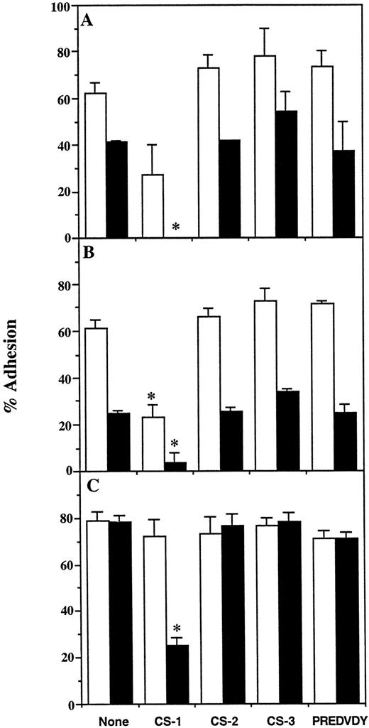 Fig. 4. Effect of synthetic peptides on adhesion of erythroid progenitors to 30-/35-kD heparin binding fragments of FN. Bone marrow cells were incubated in wells coated with untreated (□) or heparin-treated (▪) 30-/35-kD fragments, in the absence or presence of 1 mmol/L CS-I, CS-2, CS-3, or PREDVDY synthetic peptides (see Fig 1B). The unattached and attached populations of cells were then assayed for primitive BFU-E (A), mature BFU-E (B), and CFU-E (C). Results are expressed as the mean percent cell adhesion ± SEM (n ≥ 2), * P ≤ .05.