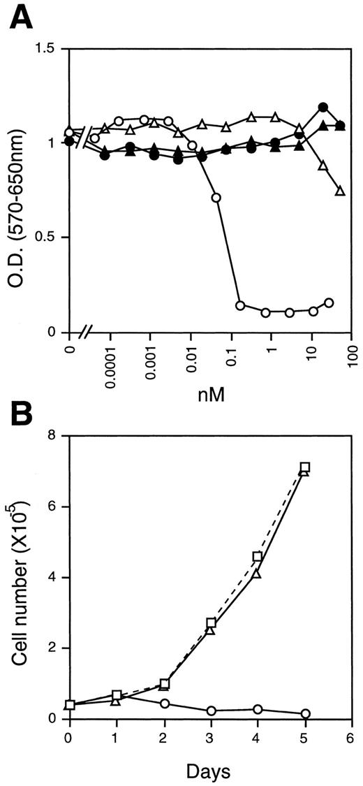 Fig. 4. Growth inhibition of NIH3T3 cells. (A) NIH3T3 cells (2 × 103/well) were cultured in the presence of various concentrations of mOSM (○), hOSM (▵), mLIF (•), and hLIF (▴) for 4 days in 96-well multiwell plates. Cell growth was monitored by the MTT assay. (B) Time course of cell growth in the presence of mOSM. NIH3T3 cells (4 × 104/well) were incubated in the absence (□) or presence of mOSM (○) or hOSM (▵) in 24-well multiwell plates. Viable cell numbers were counted daily by the trypan-blue exclusion method. Data are averages of duplicate measurements.