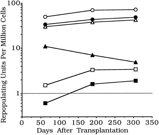 Fig. 1. Changes with time in stem cell functional abilities in mouse models of umbilical cord blood — experiment 1. Pooled erythroid and lymphoid repopulating units per 106 nucleated cells are shown. Repopulating units are not measures of single cells but of repopulating ability relative to standard BM. Each unit is equivalent to repopulating abilities of 100,000 standard BM cells. Thus, relative functional abilities per million cells of late fetal and newborn blood are several times less than found in adult BM, while values for late fetal or newborn liver are several times more. Fetal and newborn values tended to increase, and adult BM values to decrease, from 62 to 306 days (details in Table 1). (○), Newborn liver (1); (•), fetal liver; (▵), newborn liver (2); (▴), adult marrow; (□), fetal blood; (▪), newborn blood.