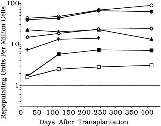 Fig. 2. Changes with time in stem cell functional abilities in mouse models of umbilical cord blood — experiment 2. Pooled myeloid or erythroid and pooled lymphoid repopulation values per 106 nucleated cells are given. Values for late fetal and newborn blood are several times less than for adult BM, while values for late fetal and newborn spleen are similar to BM, and values for late fetal or newborn liver are several times more. Fetal and newborn values tended to increase, and adult BM values to decrease, from 21 to 413 days (details in Table 3). (○), Newborn liver; (•), fetal liver; (▴), adult marrow; (⋄), newborn spleen; (✚), fetal spleen; (▪), newborn blood; (□), fetal blood.