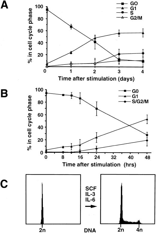 Fig. 4. (A) Percentage of CD34+ cells in G0, G1, S, and G2/M as assessed by flow cytometry up to 4 days following cytokine stimulation. Following mobilization with low-dose cyclophosphamide and G-CSF, CD34+ cells were isolated from peripheral blood and then resuspended in growth medium. Proliferation was stimulated by the addition of cytokines IL-3, IL- 6, and SCF. Cell samples were taken at 24-hour intervals, fixed in 70% ethanol, and flow cytometry was performed. The proportion of cells in G0 decreases with time, progressively more enter G1 by day 1 and then S and G2/M by day 3. The values plotted are % ± SD (n = 4). (B) Percentage of CD34+ cells in G0, G1, S/G2/M as assessed by flow cytometry in the first 24 hours following cytokine stimulation. Cells were stimulated as described above and samples were taken at 4-hour intervals, fixed in 70% ethanol, and flow cytometry was performed. Some cells were detected entering G1 as early as 8 hours following cytokine stimulation. The values plotted are % ± SD (n = 3). (C) Cell cycle analysis of the CD34+ cells by flow cytometry on the day of purification (day 0) and 3 days after cytokine stimulation (day 3). On day 0, there is a single (2n) DNA peak (>95%). By day 3, 60% of cells are in G1, 26% of cells are in S-phase, and 14% of cells are in G2/M with doubling of the DNA content.