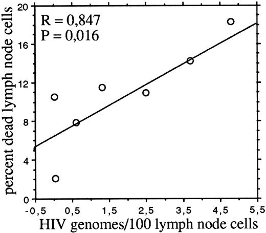 Fig. 2. The frequency of dead cells correlates with the HIV DNA burden of lymph node cells. The percentages of dead cells and the numbers of HIV genomes per 100 cells are as in Table 1.