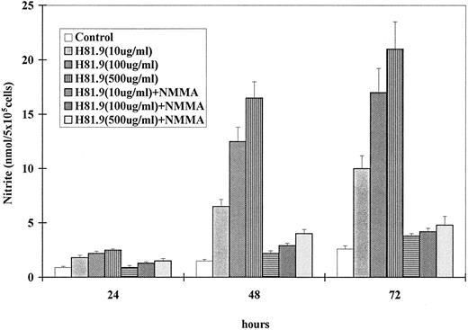 Fig. 1. MoAb H81.9-induced nitric oxide (nitrite) generation in murine J774 cells is prevented by the NOS inhibitor NMMA. The vertical axis shows nmol of nitrite, the horizontal axis time after initiation of cultures. Results are expressed as the mean ± SEM of triplicate cultures of three to four experiments. Where indicated the NOS inhibitor NMMA at a concentration of 0.5 mmol/L was added concurrently with MoAb H81.9. (P < .05 at 48 and 72 hours for cells treated with H81.9 v untreated controls or cells treated with H81.9 + NMMA.)