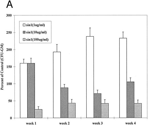 Fig. 2. Effect of sin-1 on the generation of CFU-GM from canine (A) and human (B) LTMCs. Sin-1 was added every week beginning at the time of recharging. High concentrations of sin-1 (100 μg/mL) inhibited colony formation, whereas low concentrations (1 μg/mL) increased the numbers of CFU-GM (see text). The columns represent means ± SEM of three experiments (triplicate cultures each).
