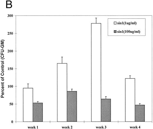 Fig. 2. Effect of sin-1 on the generation of CFU-GM from canine (A) and human (B) LTMCs. Sin-1 was added every week beginning at the time of recharging. High concentrations of sin-1 (100 μg/mL) inhibited colony formation, whereas low concentrations (1 μg/mL) increased the numbers of CFU-GM (see text). The columns represent means ± SEM of three experiments (triplicate cultures each).