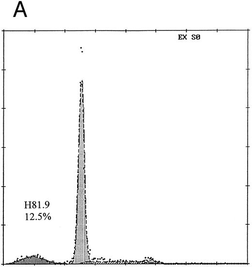 Fig. 4. Prevention of H81.9 induced apoptosis by NMMA. Human marrow mononuclear cells were analyzed for apoptotic nuclei (DNA histograms) as described for Fig 3. The relative number of nuclei is shown on the vertical axis, the DNA content on the horizontal axis. In the presence of NMMA the apoptotic (sub-G1 ) peak was reduced from 12.5% (A; H81.9 alone) to 1.2% (B; H81.9 + NMMA).