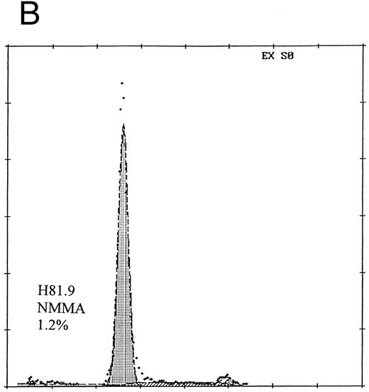 Fig. 4. Prevention of H81.9 induced apoptosis by NMMA. Human marrow mononuclear cells were analyzed for apoptotic nuclei (DNA histograms) as described for Fig 3. The relative number of nuclei is shown on the vertical axis, the DNA content on the horizontal axis. In the presence of NMMA the apoptotic (sub-G1 ) peak was reduced from 12.5% (A; H81.9 alone) to 1.2% (B; H81.9 + NMMA).