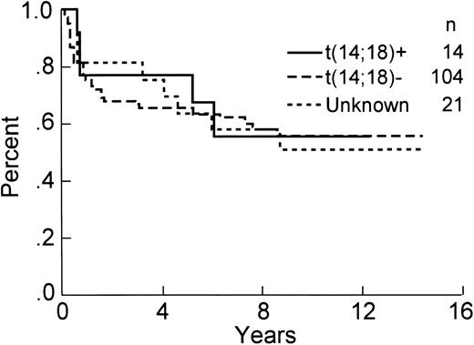 Fig. 2. OS of the 139 patients analyzed for the presence of a bcl-2 rearrangement by PCR.