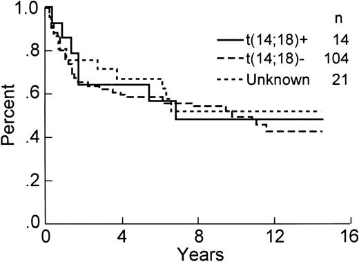 Fig. 3. DFS of the 139 patients analyzed for the presence of a bcl-2 rearrangement by PCR.