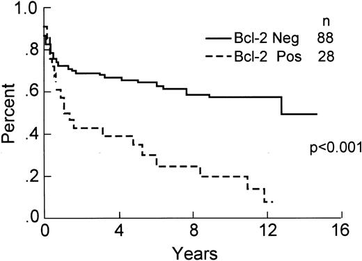 Fig. 6. RFS of the 116 patients analyzed for expression of Bcl-2 protein by immunohistochemistry.
