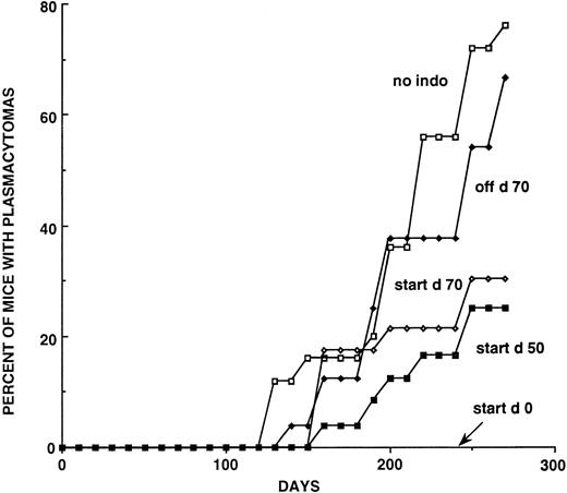 Fig. 2. Induction curves showing the effects of different INDO treatment schedules on PCT formation in C.D2I/P mice. The groups labeled “start” were begun on the day indicated and maintained thereafter on INDO. The Off D70 group was treated for the first 70 days and then discontinued. All INDO-treated mice received the 20 μg/mL dose. There were originally 24 mice in the continuous treatment group, but the female mice died for unexplained reasons and this group contained only 12 mice. See Table 2 for numbers of mice and percentages of PCTs at 28-day intervals from day 125 to day 300.