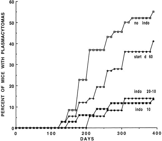 Fig. 3. Induction curves for mice treated continuously with 10 μg/mL of INDO. Two of the groups, VI-start d60 and Indo 20-10, were begun on INDO at 20 μg/mL for 2 weeks and then switched to the 10 μg/mL dose. This lower dose of INDO is less effective than the 20 μg/mL dose.