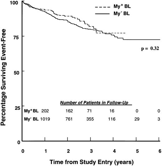 Fig. 1. EFS of children with ALL according to BL immunophenotype. Percentages of 217 My+ BL (hatched line) and 1,113 My− BL (solid line) patients achieving EFS during 6 years of follow-up were calculated as described in Materials and Methods. The number of patients in each group remaining in follow-up at the indicated time points is shown in the inset.