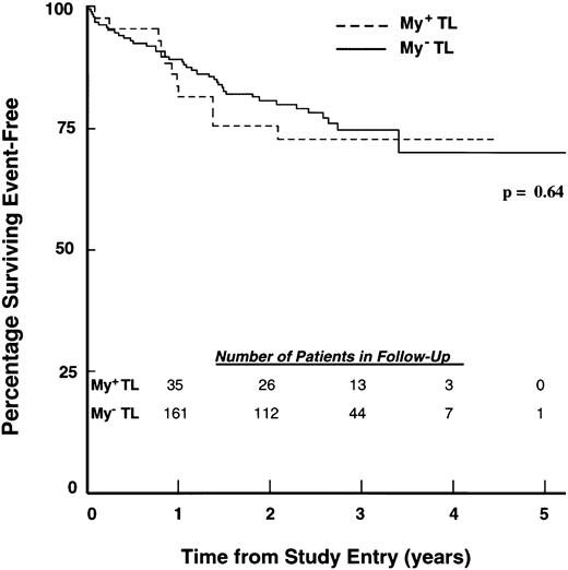 Fig. 2. EFS of children with ALL according to TL immunophenotype. Percentages of 43 My+ TL (hatched line) and 184 My− TL (solid line) patients achieving EFS during 5 years of follow-up were calculated as described in Materials and Methods. The number of patients in each group remaining in follow-up at the indicated time points is shown in the inset.