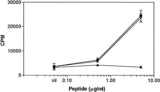 Fig. 1. Proliferative responses of the NG-1 line to the bcr-abl peptides. 5 × 104 NG-1 cells were incubated with 1 × 105 autologous mitomycin C–treated PBMC and indicated concentrations of b2a2/b3a2 peptide mix (▪), b3a2 peptide (▿), or b2a2 peptide (▴). Results are mean ± SEM of triplicate wells.