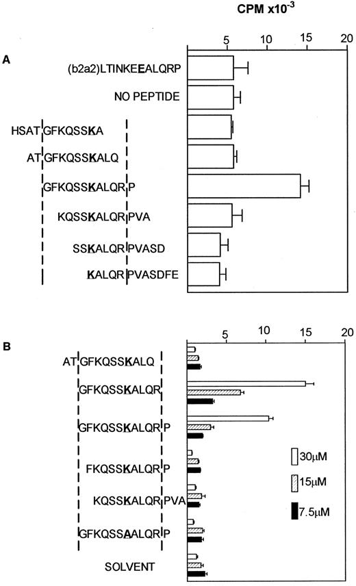 Fig. 2. Definition of core peptide residues required for a response. (A) 5 × 104 NG-1 cells were cultured with 1.0 × 105 mitomycin C– treated autologous PBMC and indicated peptides at 5 μg/mL. Mean ± SEM of triplicate wells are shown. (K represents the amino acid generated by the fusion event). (B) 5 × 104 NG-1 cells were incubated with 1 × 105 autologous EBV-transformed B-lymphoblastoid cells (mitomycin C–treated) as APC and varying amounts of the truncated peptides as shown, or solvent as a negative control. Results are the mean ± SEM of triplicate wells.