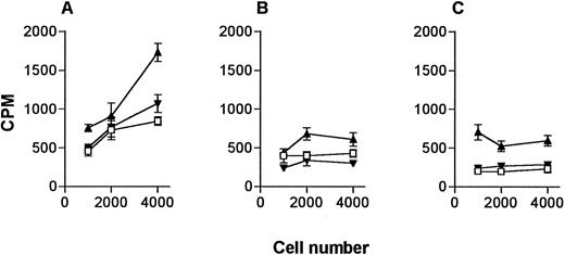 Fig. 4. Comparison of DC and monocytes for presentation of peptide to the NG-1 line. NG-1 cells (4.0 × 104) were incubated with indicated numbers of (A) sorted DC, (B) sorted monocytes, (C) HLA-DRβ1*0101 transfected L cells and 20 μg/mL of b3a2 (▴) or b2a2 (▾) peptide or equivalent volume of solvent (□). Results represent the mean of triplicate wells ± SEM.