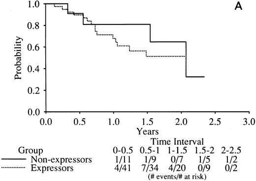 Fig. 4. Kaplan-Meier curves of disease-free survival in RARα1-PML mRNA (A) or RARα2-PML mRNA (B) expressors versus nonexpressors. The legend denominators indicate the number of protocol cases at risk in successive 6-month intervals up to 2.5 years of followup beginning from the time of the clinical diagnosis of complete remission. The legend numerators indicate the number of cases at risk that experienced adverse events leading to an off-protocol status (relapse or death).