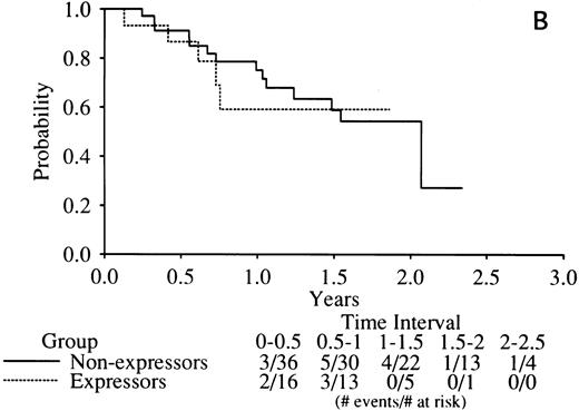 Fig. 4. Kaplan-Meier curves of disease-free survival in RARα1-PML mRNA (A) or RARα2-PML mRNA (B) expressors versus nonexpressors. The legend denominators indicate the number of protocol cases at risk in successive 6-month intervals up to 2.5 years of followup beginning from the time of the clinical diagnosis of complete remission. The legend numerators indicate the number of cases at risk that experienced adverse events leading to an off-protocol status (relapse or death).