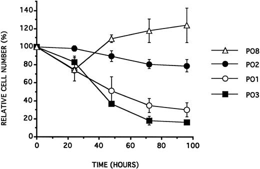 Fig. 1. BV173 cell viability (expressed as a percentage of control cell counts) as a function of time (in hours) following a single addition of ODN at a concentration of 25 μmol/L, in RPMI 1640 containing 2.5% NHS. Data are expressed as the mean of at least three experiments ± SD.