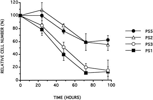 Fig. 2. BV173 cell viability (expressed as a percentage of control cell counts) as a function of time (in hours) following a single addition of ODN at a concentration of 10 μmol/L, in RPMI 1640 containing 10.0% FCS. Data are expressed as the mean of at least three experiments ± SD.