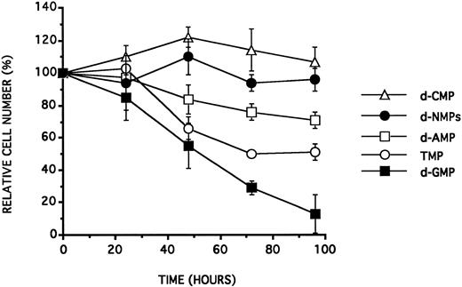 Fig. 3. BV173 viable cell counts (expressed as a percentage of control cell counts) after a single addition of one of the four d-NMPs (d-AMP, d-CMP, d-GMP, and TMP) at a concentration of 25 μmol/L or of an equimolar (100 μmol/L of each) mixture of the four d-NMPs in RPMI 1640 supplemented with 2.5% NHS. Data are expressed as the mean of at least three experiments ± SD.