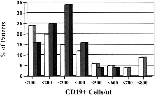 Fig. 1. Relationship of blood CD19 levels to the percent frequency of myeloma patients. This figure illustrates the levels of blood CD19 levels (absolute numbers) in MM patients (□) and normal controls (). The levels of CD19+ cells are divided into incremental subgroups of 100 up to greater than 700. Each tick mark on the horizontal axes represents groups of 100.