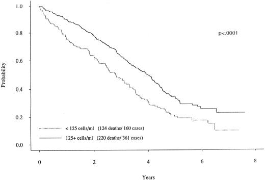 Fig. 2. Survival curves for two MM subgroups. One curve with the solid line represents the MM patients with CD19 cells greater than 125.0/μL. In contrast, the patients with less than 125.0 CD19 cells (dotted curve) had a markedly worse survival curve (P < .0001).