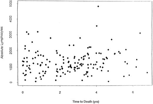 Fig. 3. Plot of the absolute lymphocyte counts versus survival for MM patients (N = 124) with low CD19 values. This plot shows that there is no relationship between total blood lymphocyte values and survival in these MM patients.
