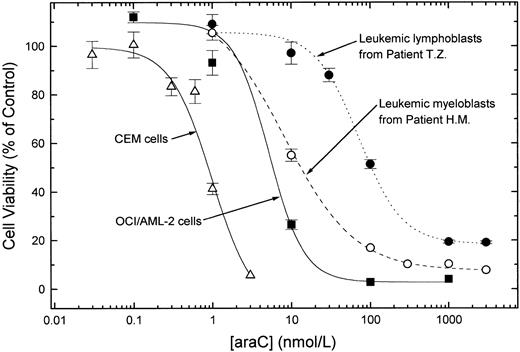 Fig. 1. Sensitivity to araC of acute leukemia cell lines and fresh blasts from patients. Cells were incubated for 72 hours in culture media containing graded concentrations of araC. After the incubation period, cell viability was determined by the MTT assay. The data are mean ± SEM of 12 replicate measurements at each araC concentration. IC50 values were 980 pmol/L (CEM), 5.2 nmol/L (OCI/AML-2), 8.2 nmol/L (AML patient H.M.), and 72 nmol/L (ALL patient T.Z.).