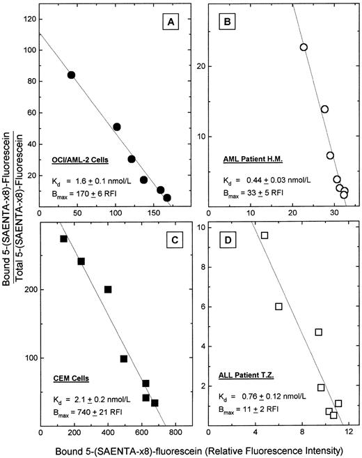 Fig. 2. Equilibrium binding of 5-(Sx8)-F in cultured acute leukemia cells and in blasts from two acute leukemia patients. Cells were incubated with graded concentrations of 5-(Sx8)-F (0.5 to 30 nmol/L), and then cell-associated 5-(Sx8)-F was measured by flow cytometry, as the mean fluorescence intensity in each sample determined by flow analysis of 10,000 cells. Nonspecific binding of 5-(Sx8)-F was determined in a parallel set of samples that were pretreated with 5 μmol/L NBMPR to occupy es transporter sites. The data were subjected to mass law analysis by the method of Scatchard to yield the Kd and Bmax values (±SD) shown. (A) OCI/AML-2 cells; (B) blasts from AML patient H.M.; (C) CEM cells; (D) blasts from ALL patient T.Z.