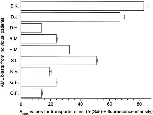 Fig. 3. Interpatient variation in es nucleoside transporter expression in leukemic blasts from nine AML patients. The es transporter site content of fresh leukemic blasts was measured by flow cytometry in an equilibrium binding assay that used 5-(Sx8)-F, as in Fig 2. In these experiments, the equilibrium binding constants were obtained by fitting hyperbolas to the untransformed specific binding data. The histograms show Bmax values ± SE for es site-specific binding of 5-(Sx8)-F in each blast sample, indicating sixfold variation among the patient samples examined.