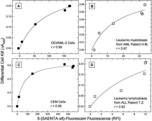 Fig. 6. Correlation of the cytotoxicity of araC and the cell content of es nucleoside transporters. The data of Fig 5 are plotted as the differential cell kill by araC (the difference between cell survival (a) in the presence of the 1 μmol/L NBMPR/araC combination and (b) in the presence of lower, graded NBMPR concentrations with araC) versus the es-specific 5-(Sx8)-F fluorescence for each NBMPR-treated subpopulation of cells. The hyperbolic function fitted to the data shows a close correlation of cytotoxicity and es site content. (A) OCI/AML-2 cells; (B) blasts from AML patient H.M.; (C) CEM cells; (D) blasts from ALL patient T.Z.