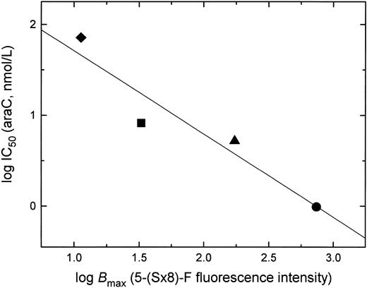 Fig. 7. Correlation of es nucleoside transporter expression and the sensitivity of cells to araC. Shown is a plot of data obtained with leukemia cells from AML patient H.M. (▪), ALL patient T.Z. (♦), and acute leukemia cell lines OCI/AML-2 (▴) and CEM (•). Chemosensitivity is shown as the log IC50 for araC in a 72-hour MTT assay (Fig 1), and es expression as the log Bmax for 5-(Sx8)-F binding, determined from flow cytometric measurements (Fig 2). P = .047; r = .95.
