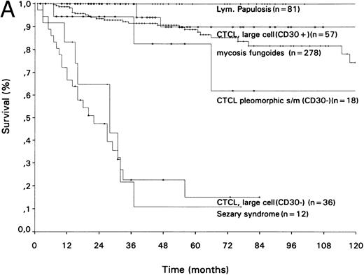 Fig. 10. Survival curves of different groups of (A) primary cutaneous T-cell lymphomas and (B) primary cutaneous B-cell lymphomas.