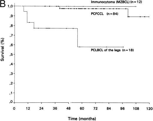 Fig. 10. Survival curves of different groups of (A) primary cutaneous T-cell lymphomas and (B) primary cutaneous B-cell lymphomas.
